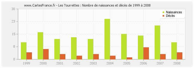 Les Tourrettes : Nombre de naissances et décès de 1999 à 2008